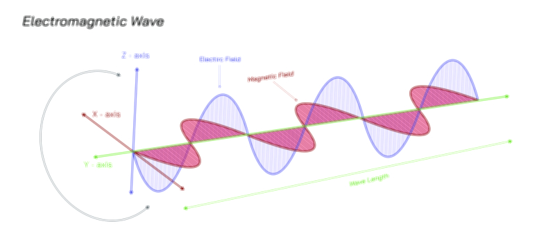 Electromagnetic Waves – Types, Properties, and Spectrum Explained