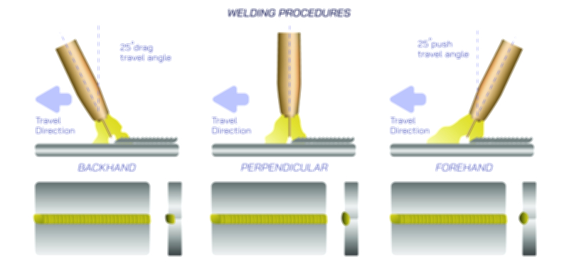 Welding Directions Vector Illustration – Proper Welding Techniques and Safety Guide