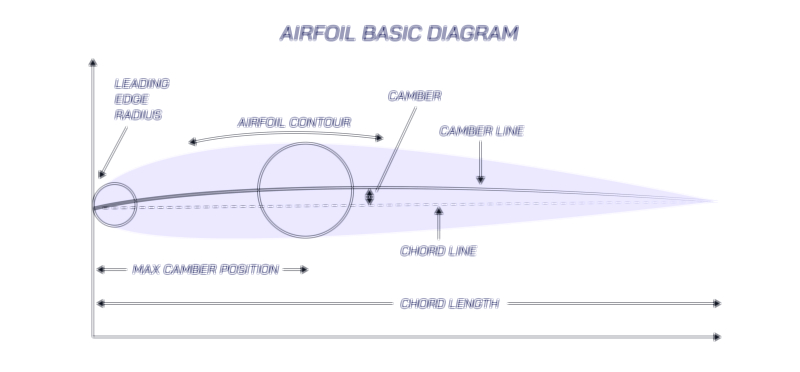 Airfoil Basic Diagram Vector Illustration – Lift Generation and Aerodynamic Flow