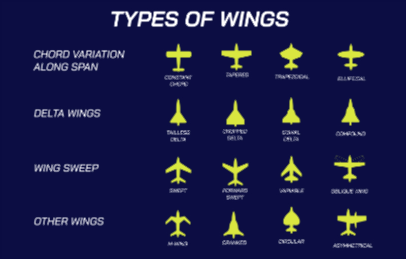 Types of Wings in Aeroplane Vector Illustration – Aircraft Wing Designs and Aerodynamic Functions