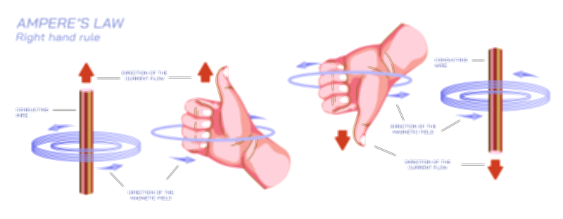 Ampere’s Law Hand Rule Vector Illustration – Right-Hand Rule for Magnetic Field Direction