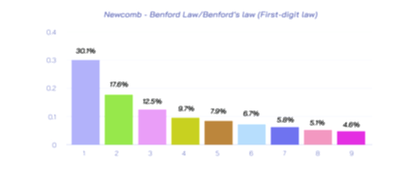 Benford’s Law — Leading Digit Probability Vector Illustration