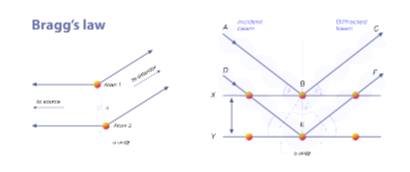 Bragg’s Law — X-Ray Diffraction Principle Vector Illustration
