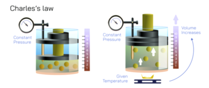 Charles’s Law — Gas Volume and Temperature Relationship Vector Illustration