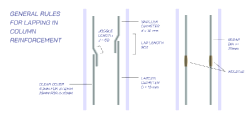 General Rules for Lapping in Column Reinforcement — Civil Engineering Vector Illustration