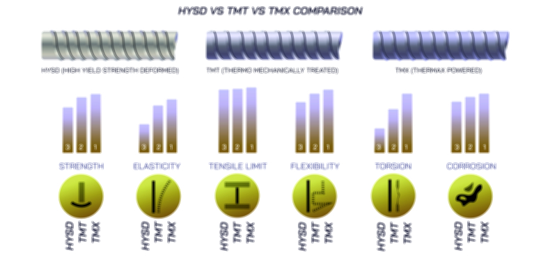HYSD vs TMT vs TMX — Steel Reinforcement Bars Comparison Vector Illustration