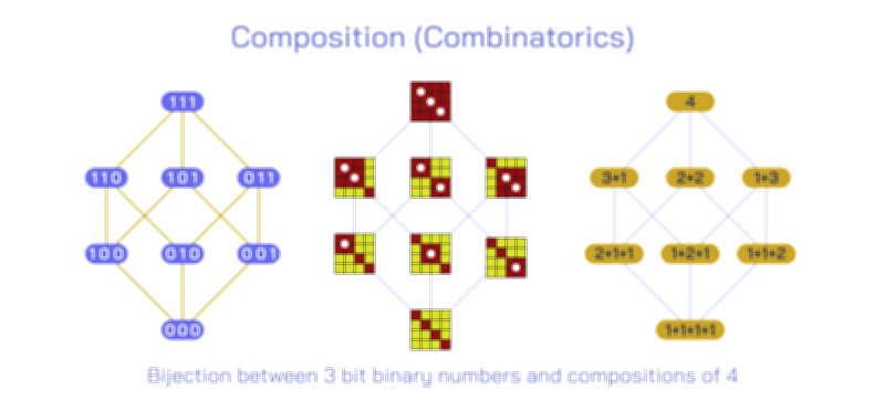 Composition in Combinatorics — Mathematical Arrangement Concept Vector Illustration