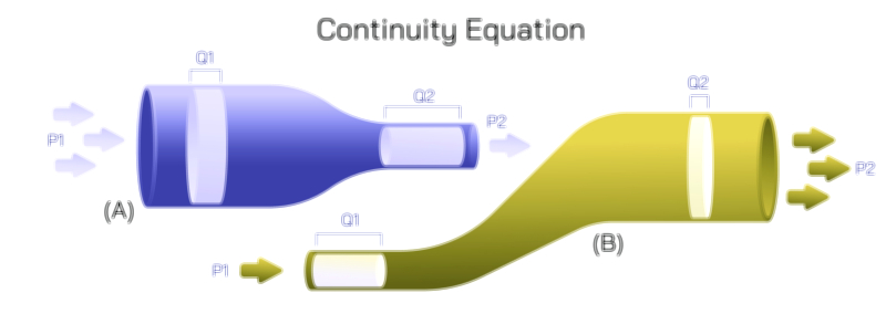 Continuity Equation — Fluid Flow Conservation Principle Vector Illustration