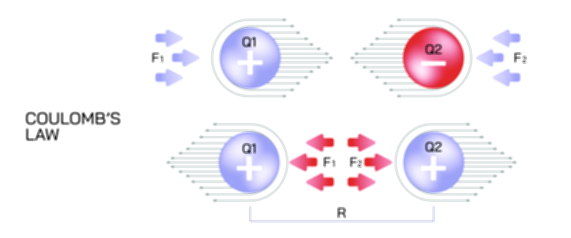 Coulomb’s Law — Electrostatic Force Between Charges Vector Illustration