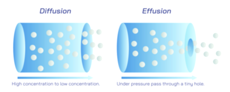 Diffusion and Effusion — Gas Movement Concept Vector Illustration