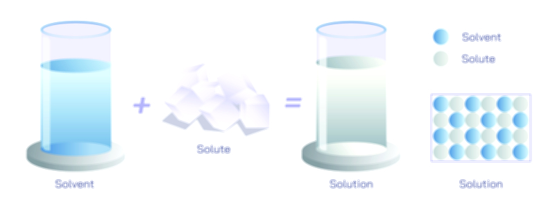 Solvent, Solute, and Solution — Chemistry Mixture Concept Vector Illustration