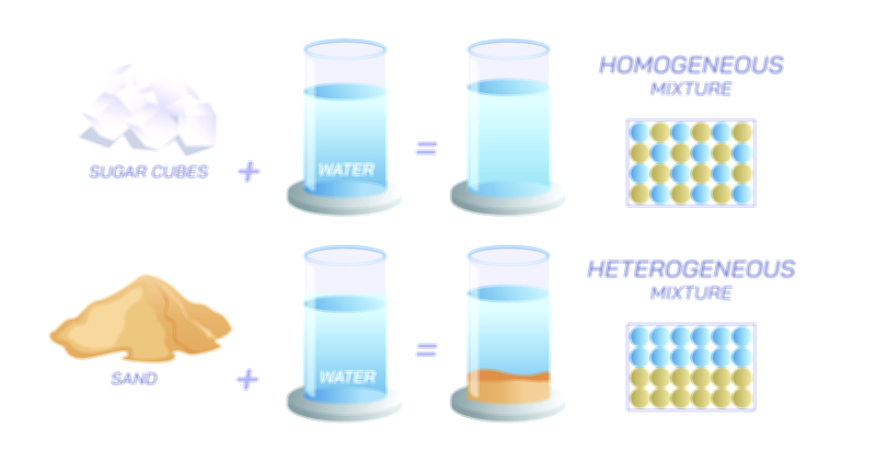 Homogeneous and Heterogeneous — Types of Mixtures Vector Illustration