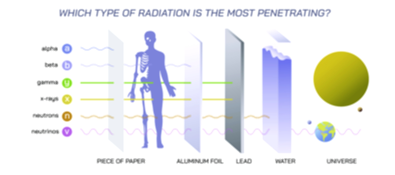 Types of Radiation — Ionizing and Non-Ionizing Energy Vector Illustration