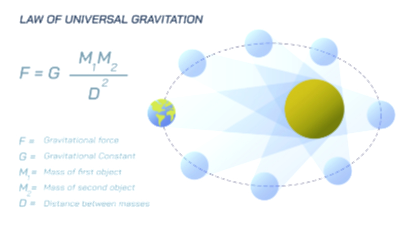 Universal Gravitational Law — Force of Attraction Between Masses Vector Illustration