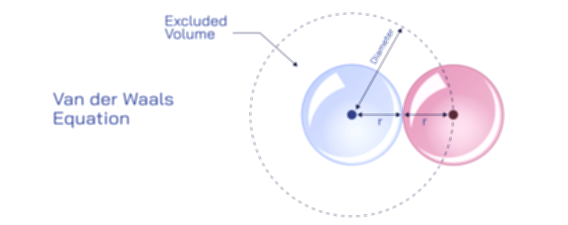 Van der Waals Equation — Real Gas Behavior Vector Illustration