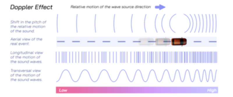 Doppler Sound Effect — Change in Frequency Due to Motion Vector Illustration