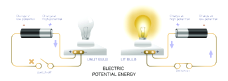 Electric Potential — Work and Charge Relationship Vector Illustration