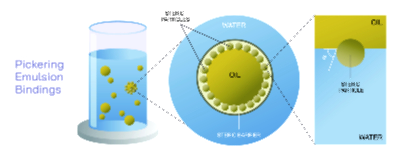 Emulsification — Mixing of Immiscible Liquids Vector Illustration