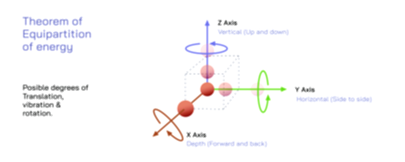 Theorem of Equipartition of Energy Vector Illustration | Physics Concept Explained in Detail