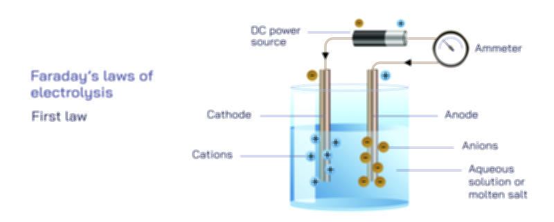 Faraday’s First Law of Electrolysis Vector Illustration | Electrochemical Reaction and Mass Deposition Explained