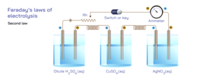 Faraday’s Second Law of Electrolysis Vector Illustration | Proportional Mass Deposition in Electrochemical Reactions
