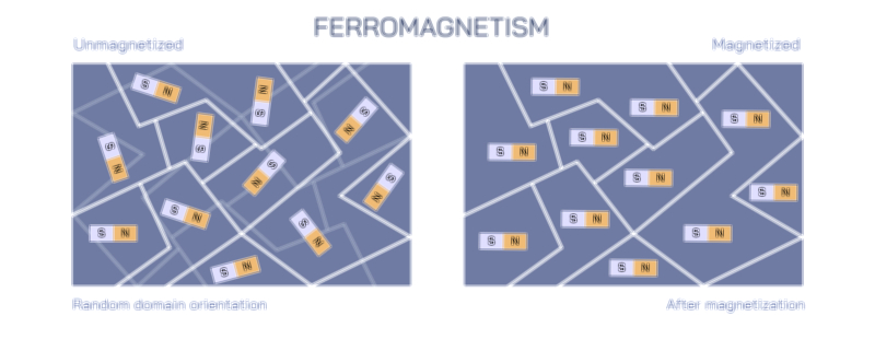 Ferromagnetism Vector Illustration | Magnetic Domains and Strong Atomic Alignment Explained for Physics Education