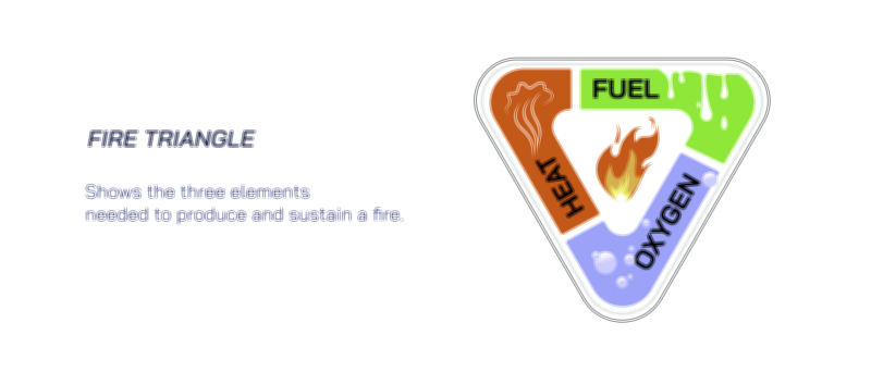 Fire Triangle Vector Illustration | Essential Components of Combustion Explained for Safety and Education