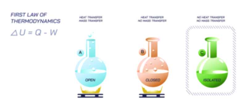 First Law of Thermodynamics Vector Illustration | Energy Conservation and Heat Work Explained in Physics