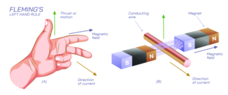 Fleming’s Left Hand Rule Vector Illustration | Motor Principle and Electromagnetic Force Explained in Physics