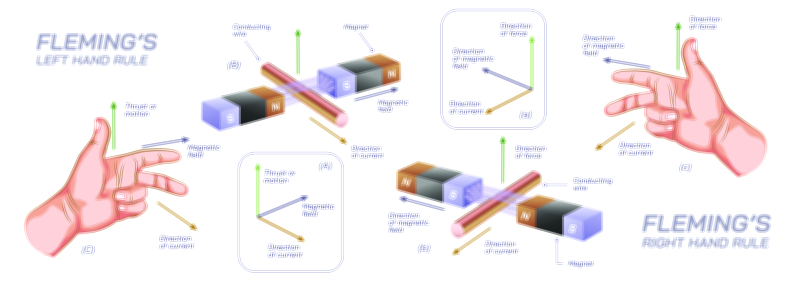 Fleming’s Left and Right Hand Rules — Electromagnetic Force and Induction Vector Illustration