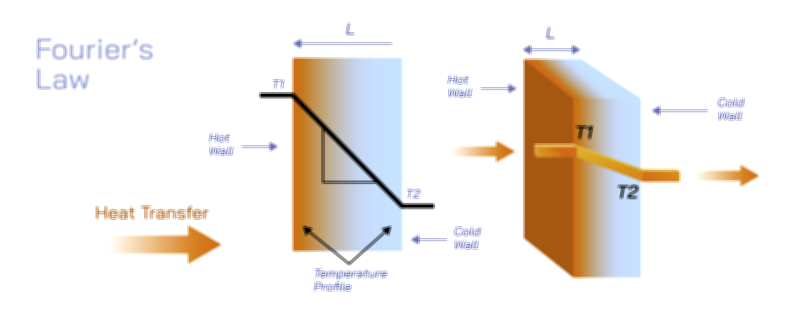 Fourier’s Law of Heat Conduction Vector Illustration | Thermal Energy Transfer and Temperature Gradient Explained