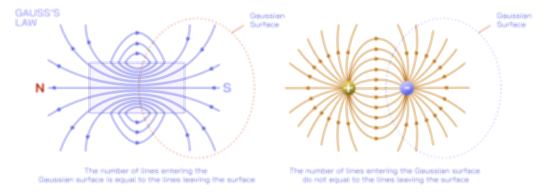 Gauss’s Law Vector Illustration | Electric Flux, Field Lines, and Charge Distribution Explained