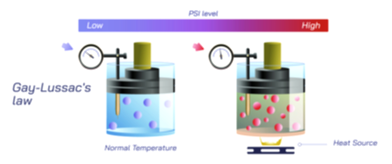Gay-Lussac’s Law Vector Illustration | Relationship Between Gas Pressure and Temperature Explained