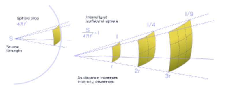 Inverse Square Law vector illustration — Physics concept showing intensity and distance relationship with visual diagram