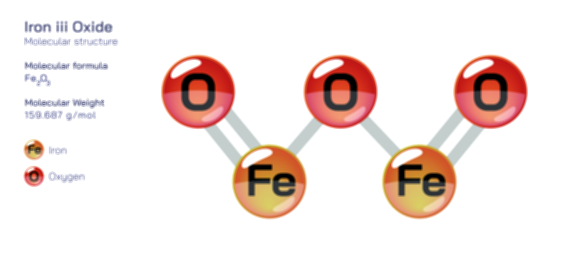 Iron III Oxide vector illustration — Chemical compound structure and rust formation process shown for chemistry education