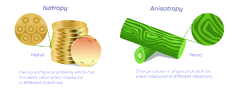 Isotropic vs Anisotropic Materials Comparison Vector Illustration