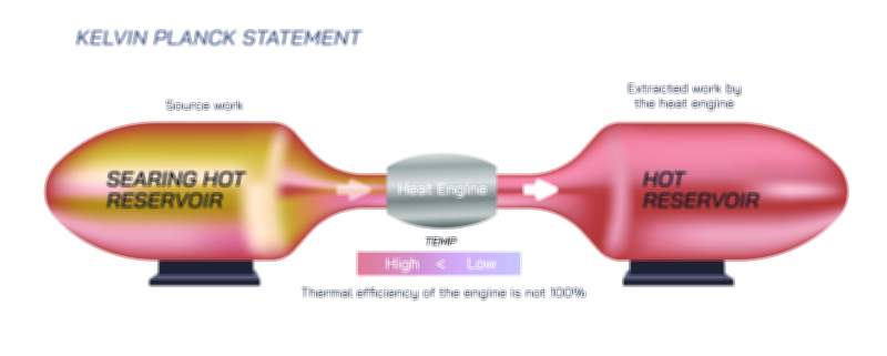Kelvin Planck statement of second law of thermodynamics vector illustration