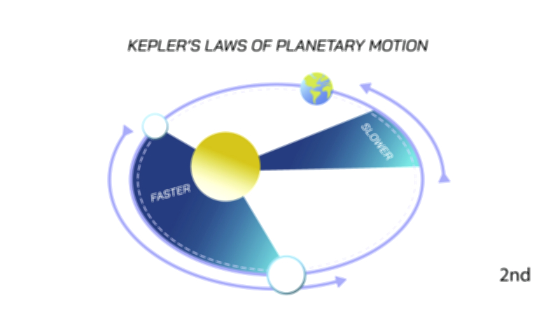 Kepler’s second law of planetary motion vector illustration