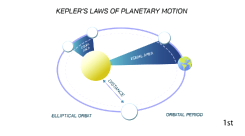 Kepler’s first law of planetary motion vector illustration