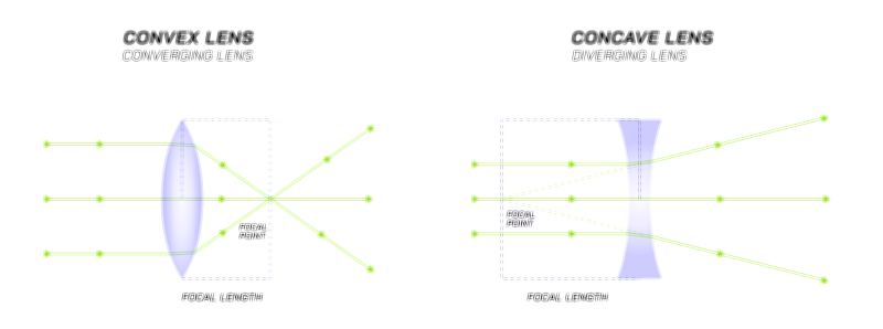Convex and Concave Lens Vector Illustration – Comparison of Light Refraction and Focus