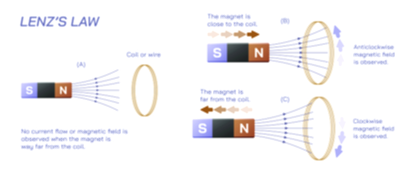 Lenz’s Law Vector Illustration – Electromagnetic Induction and Opposing Current Direction