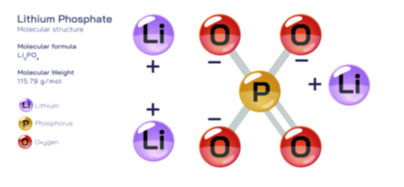 Lithium Phosphate Vector Illustration – Molecular Structure and Chemical Composition Explained