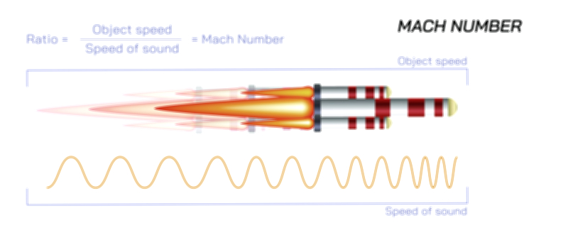 Mach Number Explained – Understanding Speed Relative to Sound Vector Illustration