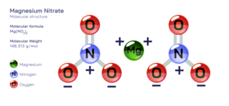 Magnesium Nitrate Chemical Structure and Composition Vector Illustration