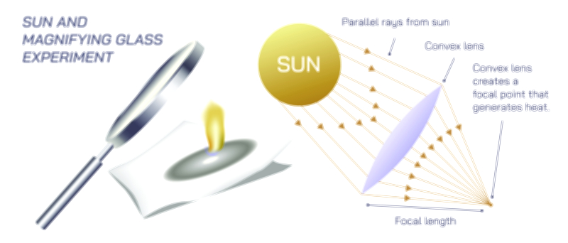 Magnifying Glass and Sun Heat Concentration Experiment Vector Illustration