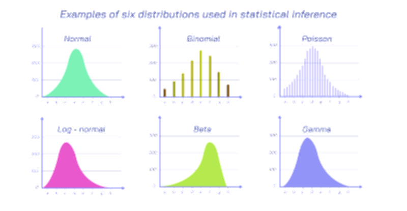 Six Probability Distributions used in Statistics educational vector illustration