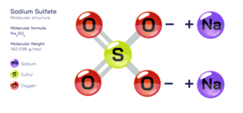 Sodium Sulfate molecular structure chemistry educational vector illustration for scientific study and classroom learning