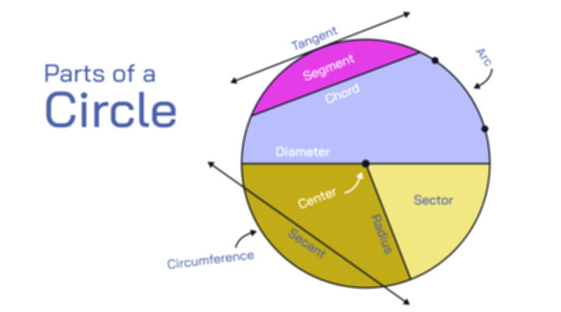 Parts of a Circle geometry educational vector illustration for mathematics learning and teaching