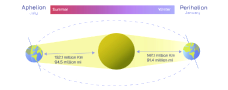 Perihelion and Aphelion astronomy educational vector illustration for solar system and planetary motion learning
