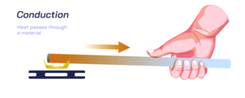 Thermal Conduction physics educational vector illustration for heat transfer and energy learning